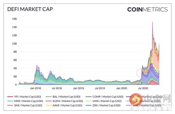 DeFi|Coin Metrics：狂欢过后 DeFi现状如何？