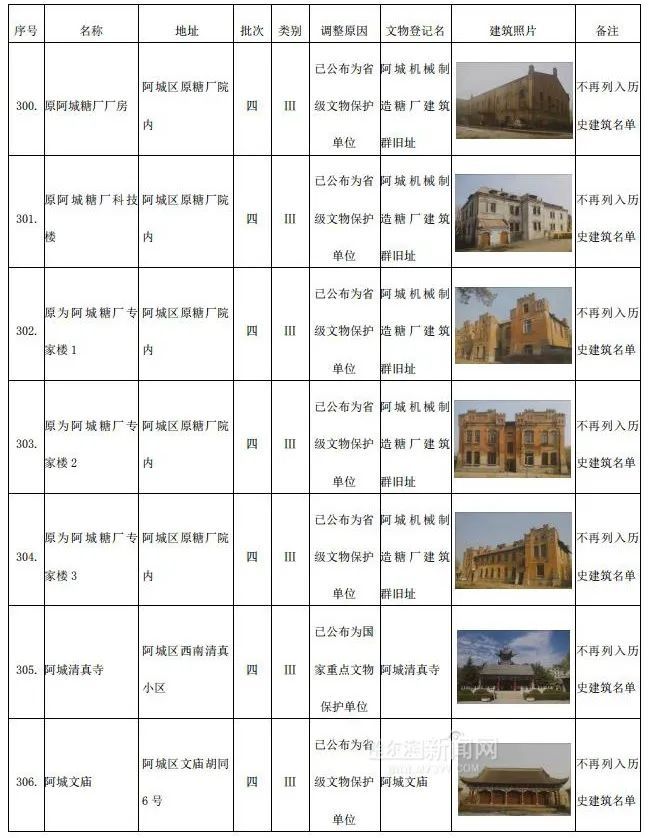 哈市调整历史建筑名单，这306个“打卡地”你去过几处 →