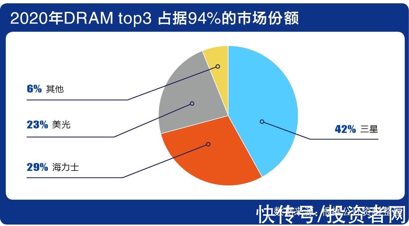 朱一明|存储器数千亿市场外资瓜分大半 长鑫存储自主之路逐渐破冰