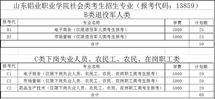 招生考试|通知来了！山东铝业职业学院2022年单招和综评招生2260人