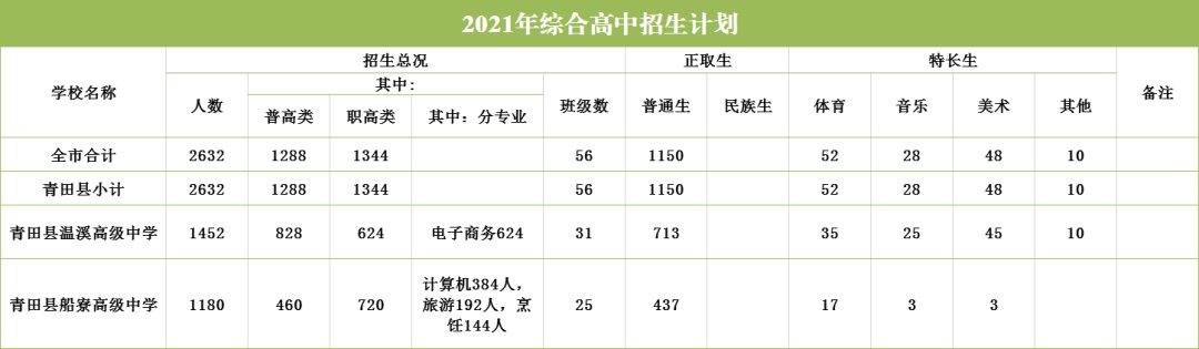 普通高中|丽水市2021年高中段招生计划出炉