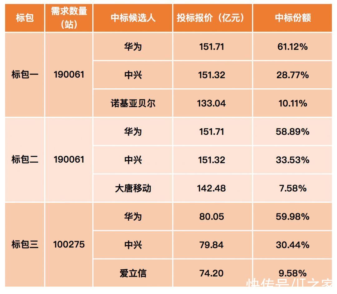 爱立信|5G 700M 基站集采结果出炉，华为成最大赢家占六成份额