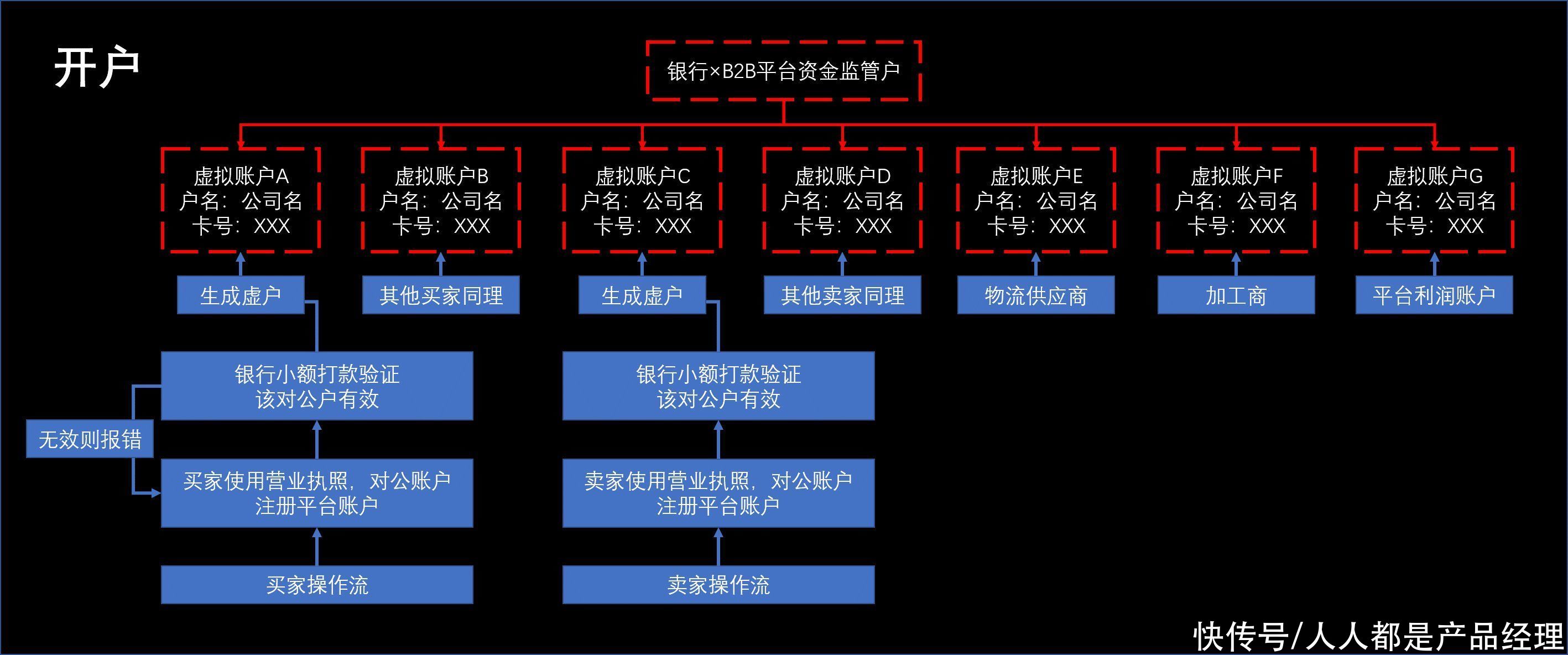 企业|企业支付基础（三）——B2B交易场景