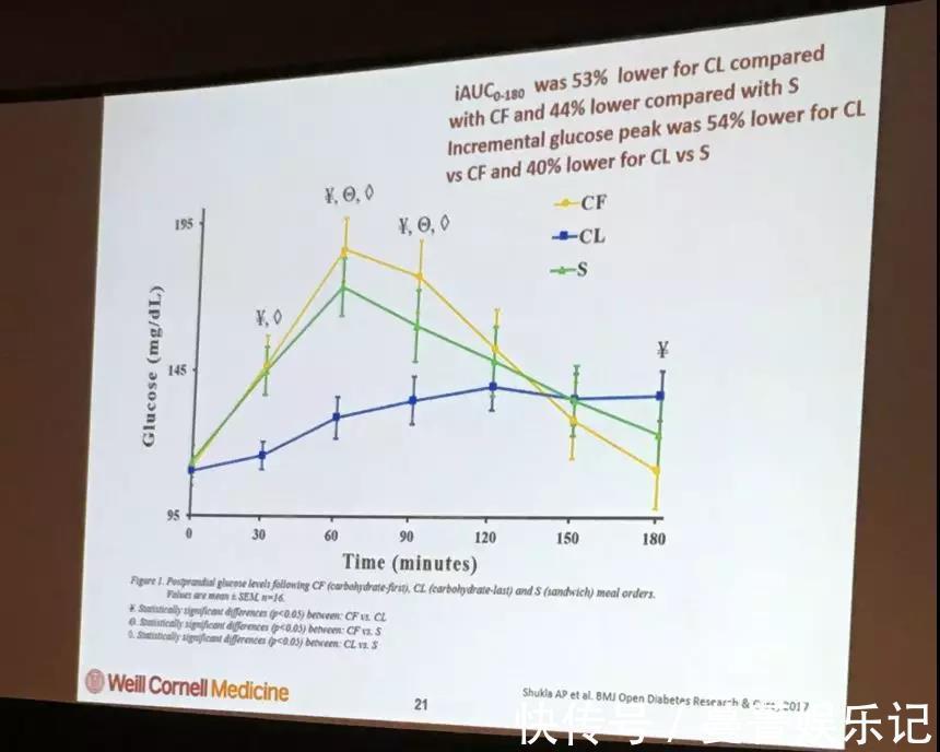 米饭|美国糖尿病年会最新研究成果:调整吃饭顺序,能实现餐后血糖下降