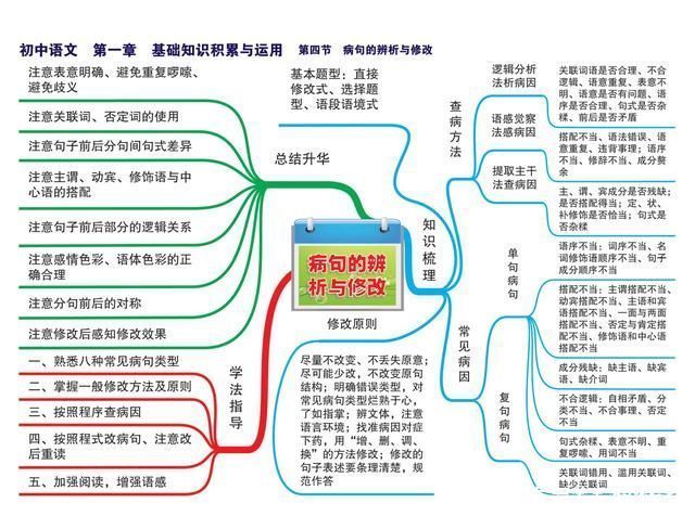 初中语文老师直言:背熟这十几张图，中考语文不用愁!