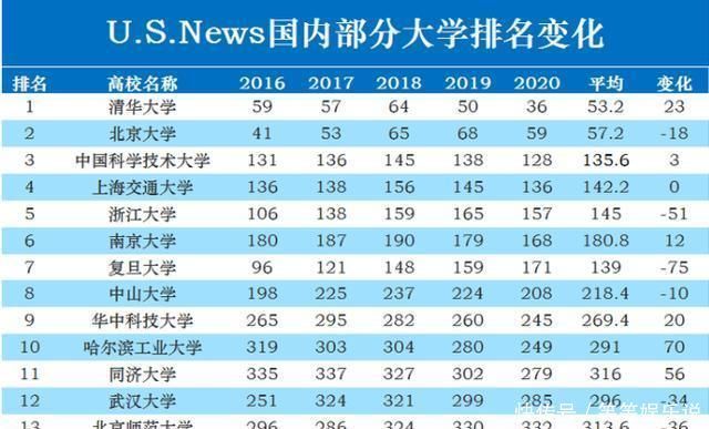 美国人给中国高校排了个名，前10名是这些高校，你觉得靠谱不