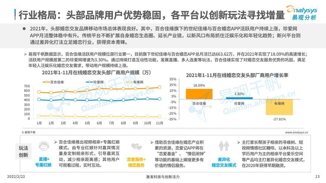 领先优势|2021年中国在线婚恋交友行业分析