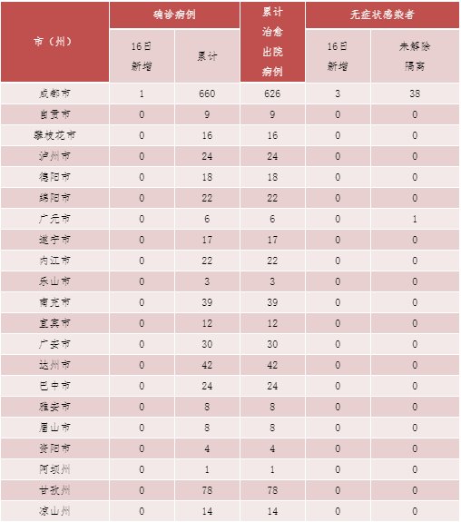 确诊|四川新增确诊病例1例，新增无症状感染者3例，均为境外输入