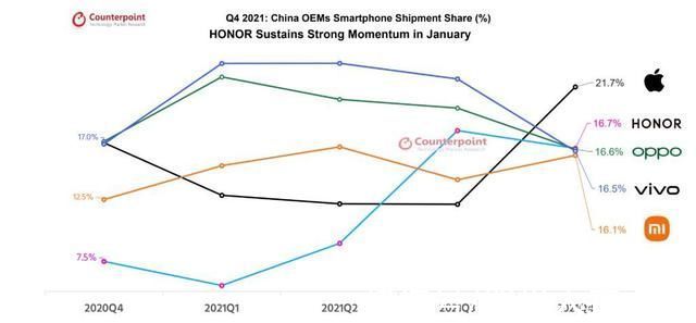 oem|荣耀2021年中国智能手机出货量排名第二
