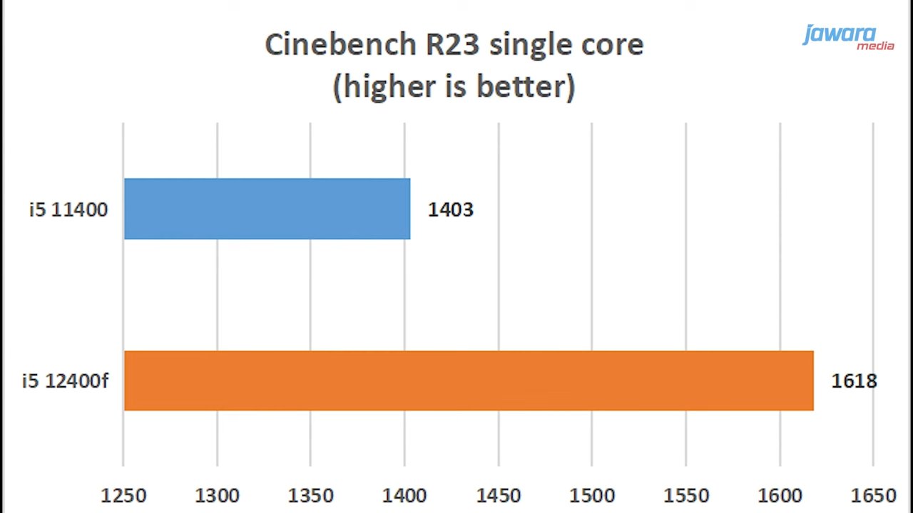 tdp|英特尔 i5-12400 (F) 跑分再曝光：大核 3990 MHz，功耗降低明显