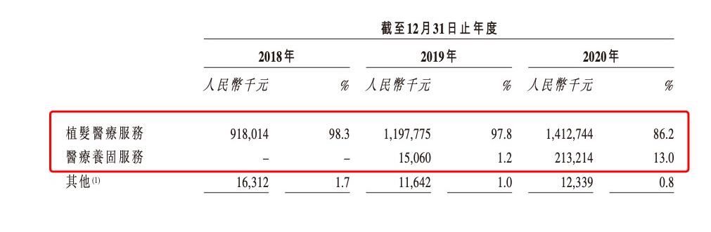 总收入|一年收入16亿却还利润微弱，揭秘植发第一股不赚钱的秘密