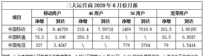 用户|5G现状如何基站规模不足，用户渗透率低4G依然是主力军