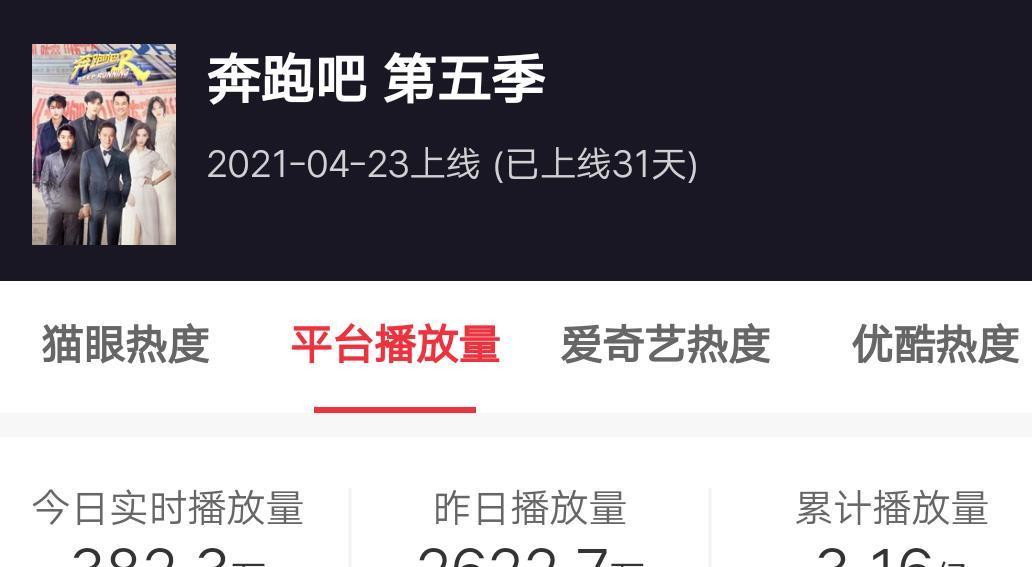 奔跑5|同期开播，《跑男》播放量却连《向往的生活》一半的都不及