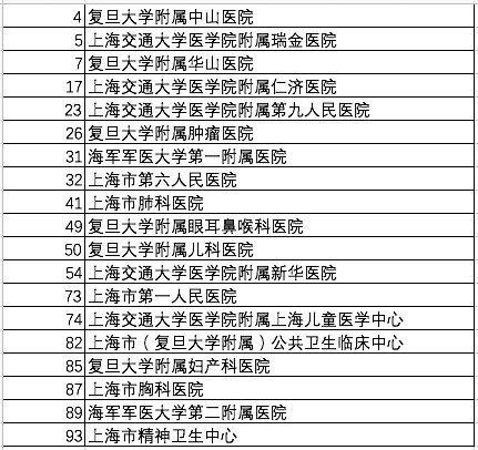 复旦大学|复旦中国医院排行榜发布，协和、华西、301医院列前三，竞逐激烈前后名仅差零点零几分