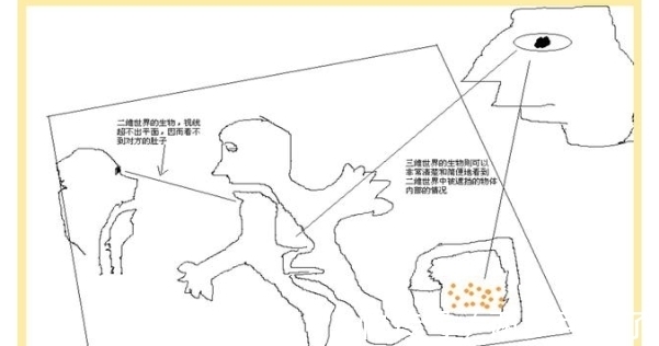 四维空间$如何理解高维和低维空间，与我们世界有何区别，它们到底存在吗？