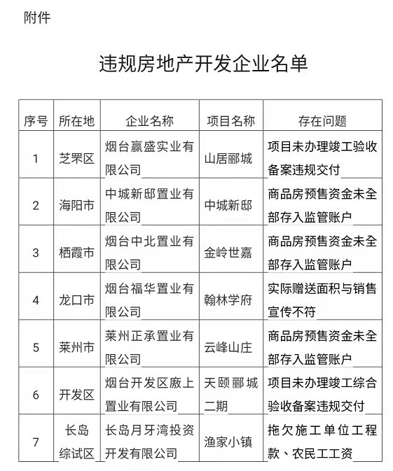 房地产市场|47家被点名！烟台房地产市场秩序规范整治行动通报首批违规企业