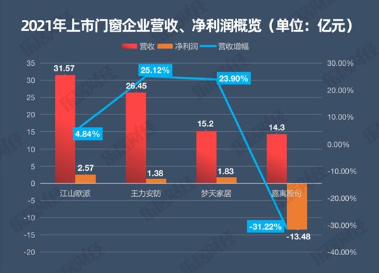 江山欧派|门窗业增收不增利，江山欧派“埋雷”｜2021家居报告⑩