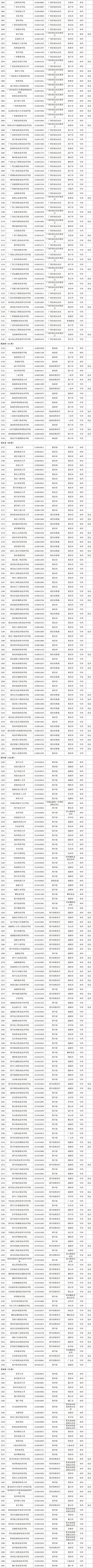 特别行政区|认准它们！全国高等学校名单最新公布，广西有这些学校