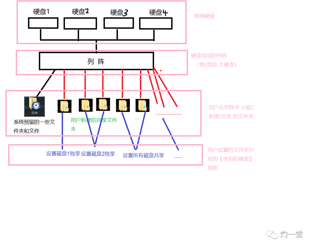 系统篇 | UNRAID系统简解:基本原理、系统的安装与基础设置-423下载站