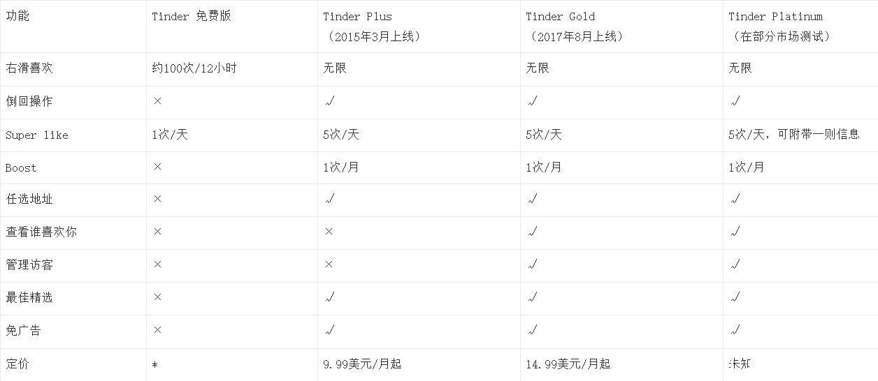 营收同比增长|海外流行产品体验调研：约会类产品Tinder