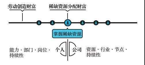 刘润|勤劳能创富，却未必能分到财富