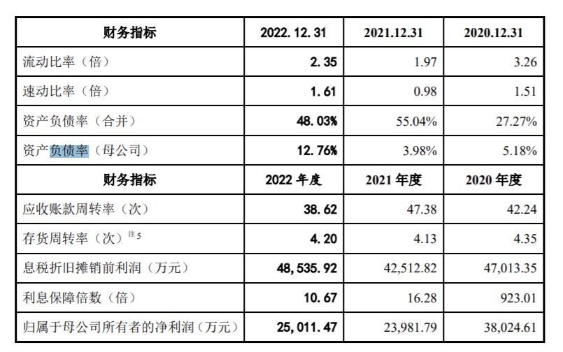 致欧科技IPO：研发费用率不足1%，资产负债率高于同行