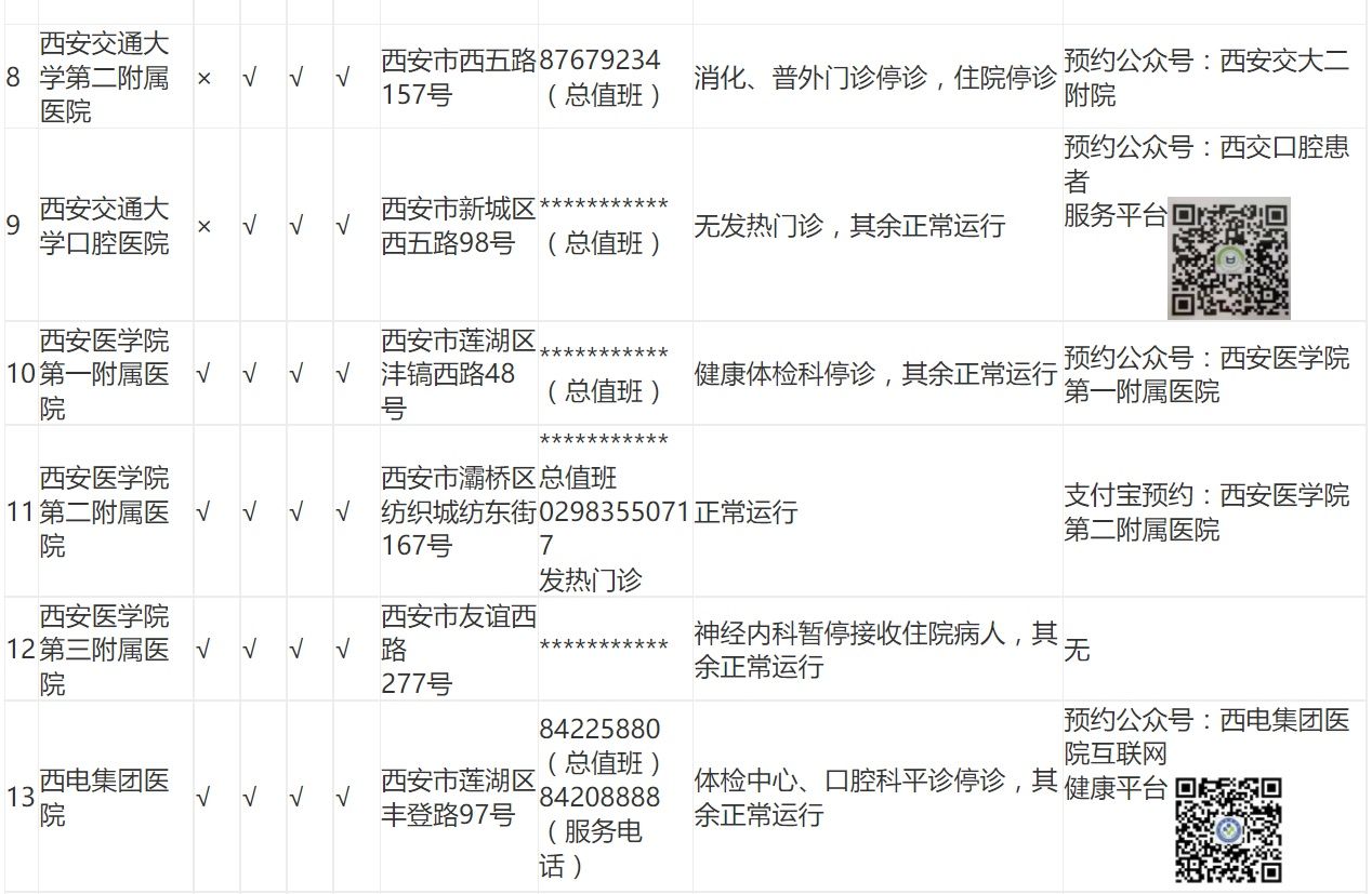 西安|哪些门诊开门，怎么预约？西安辖区内三级医院开诊情况汇总