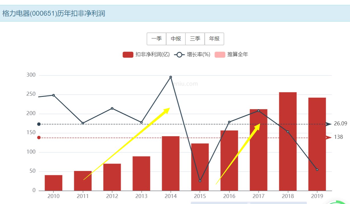 王自如|营收陷入滞胀，格力的新零售渠道能力挽狂澜吗？