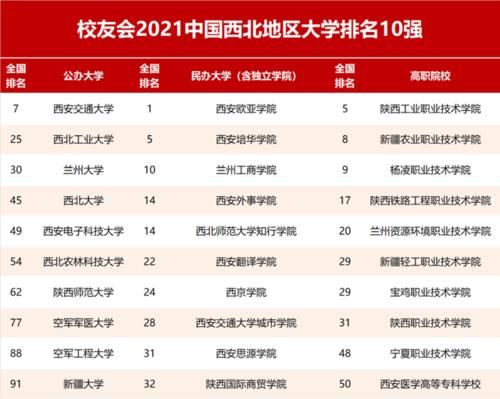 校友会2021中国西北地区5省最好大学排名：西安交通大学第一！