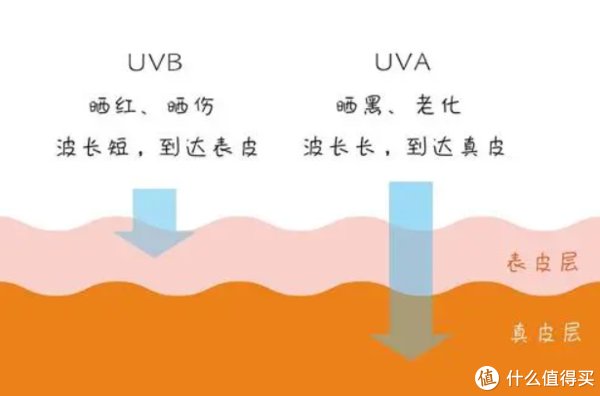 防晒王者选哪款？10款防晒霜横评实测，寻找母亲节最佳礼物！