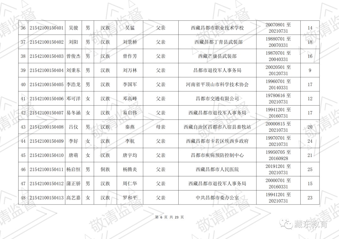 昌都市符合西藏自治区2021年普通高考照顾政策的考生公示