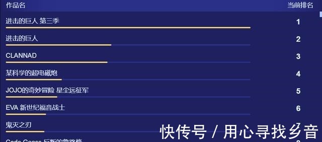进击的巨人|B站年度动画评选，《进击的巨人》强势屠榜4类榜单，一路笑到最后