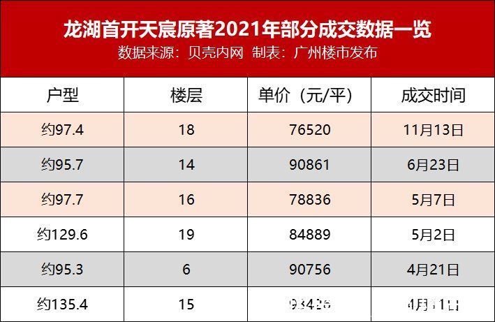 金地天河|降70万成交！多盘下调价格！牛奶厂被“大挤水分”？