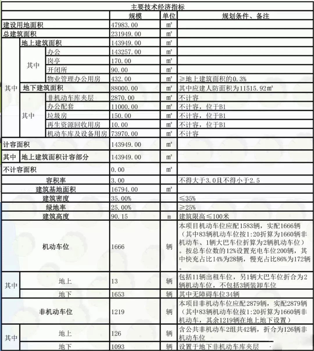 淘宝城|超14万方！未来科技城重磅项目规划公示！将建成钉钉全球总部？