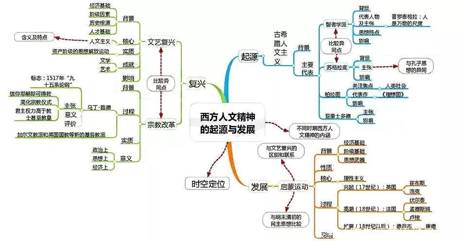 汇总|九科全！2020年高考各科思维导图全汇总，高中三年都适用！