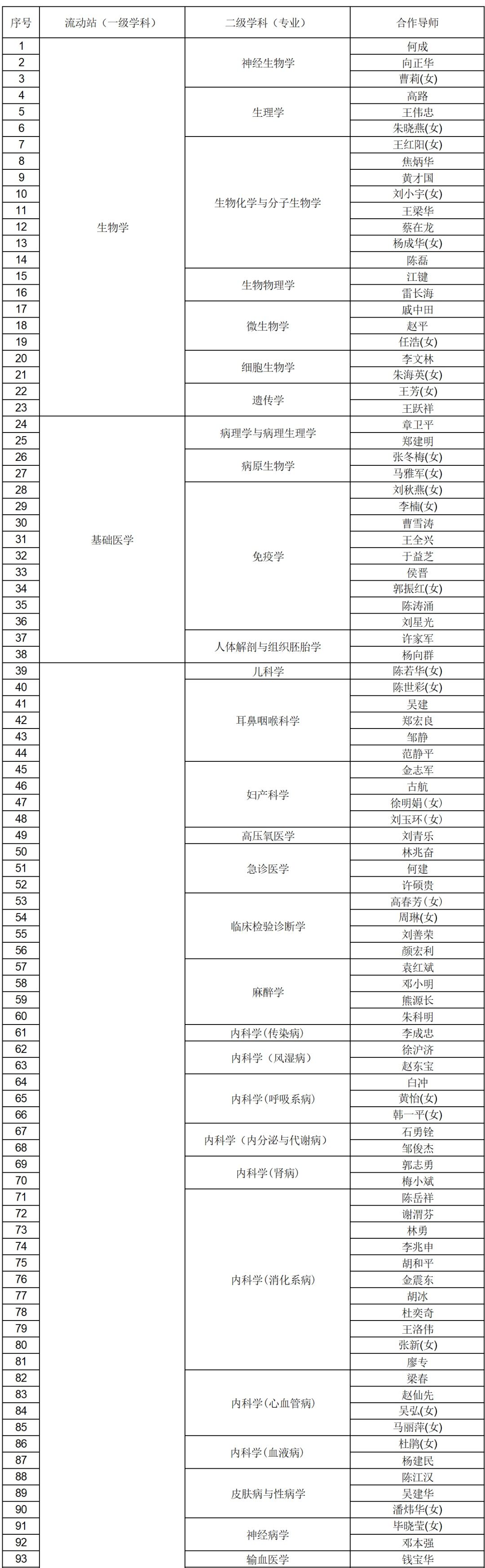 海军|【提示】海军军医大学招收博士后研究人员，来看招生专业目录