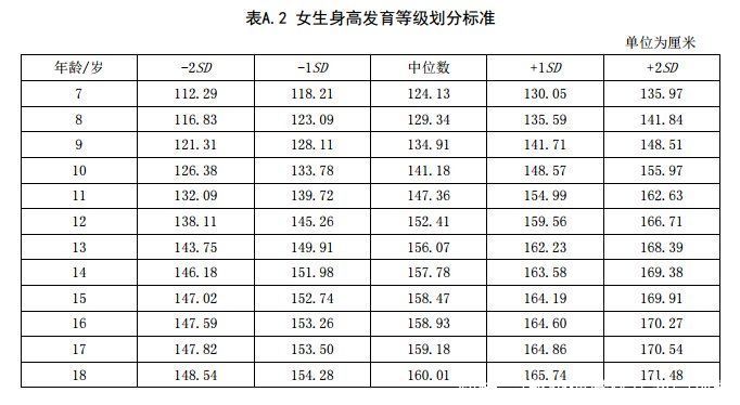 孩子|新版身高标准表来了！你家孩子达标没？长身高黄金季，让孩子这么做多长4厘米