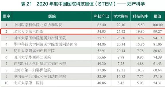 医院|2020年度中国医院科技量值(STEM)发布——北医三院综合排名第七