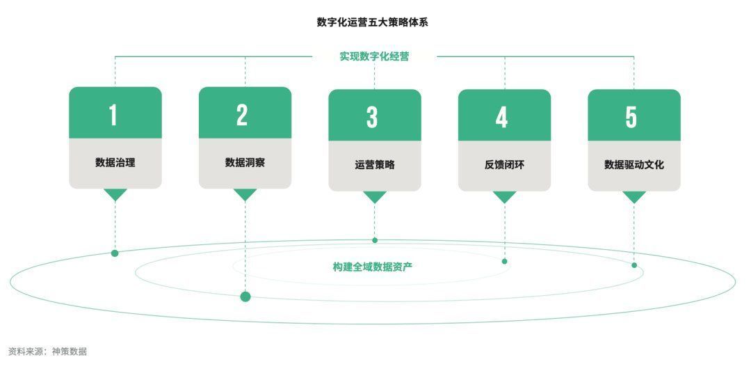 领军者|神策数据《2022 中国企业数字化运营成熟度报告》发布