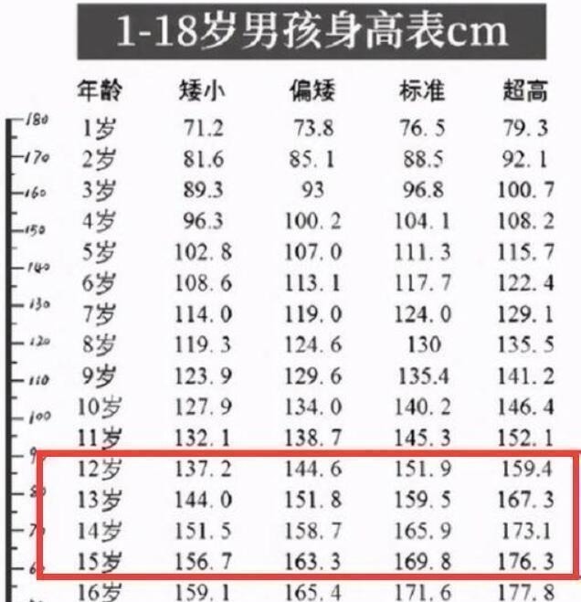 营养不良|初中生“身高表”来了：长到这个数才刚刚“及格”，你及格了吗？