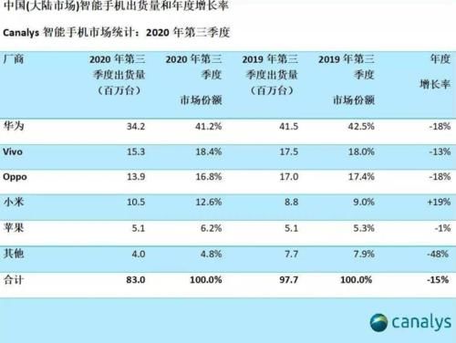 亿像素镜头|手机市场不景气？四大国产手机品牌，只有一家保持增长！