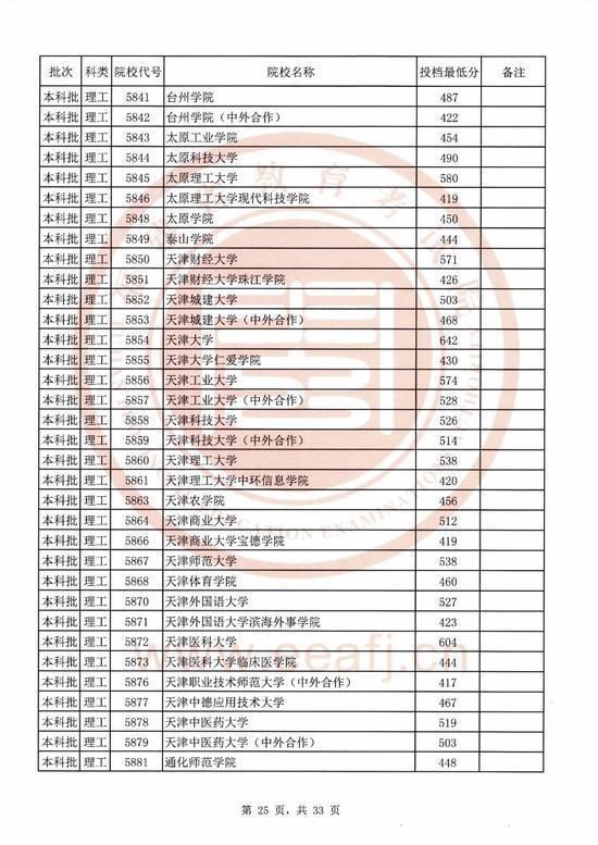 2020福建本科院校录取投档线汇总！2021高考志愿填报参考