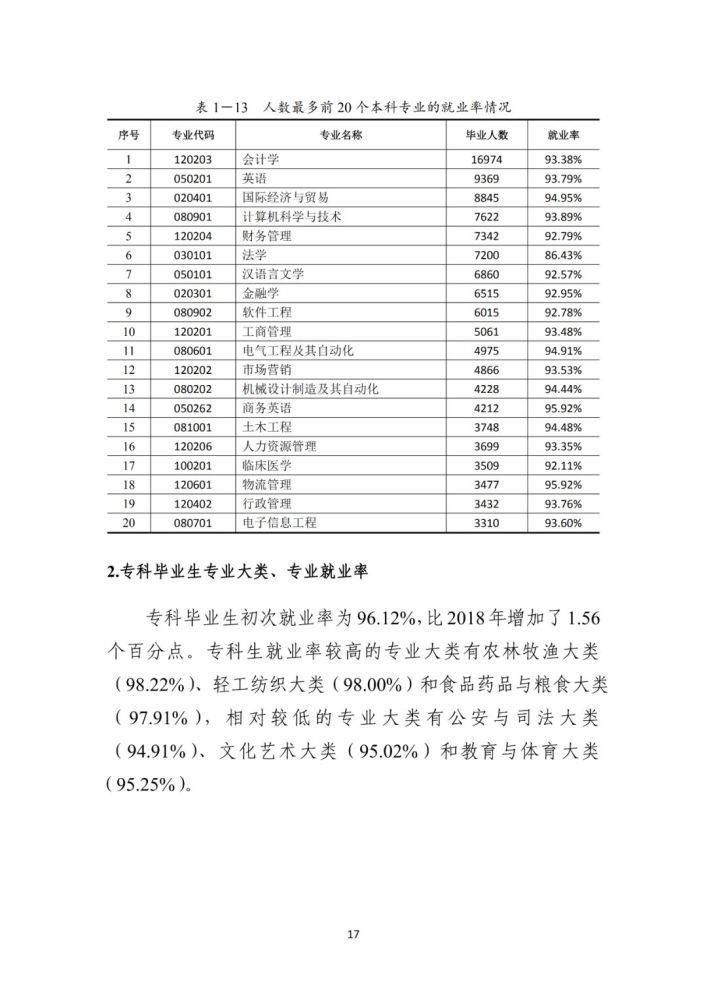 全国各省大学专业就业率曝光，哪些专业100%就业？