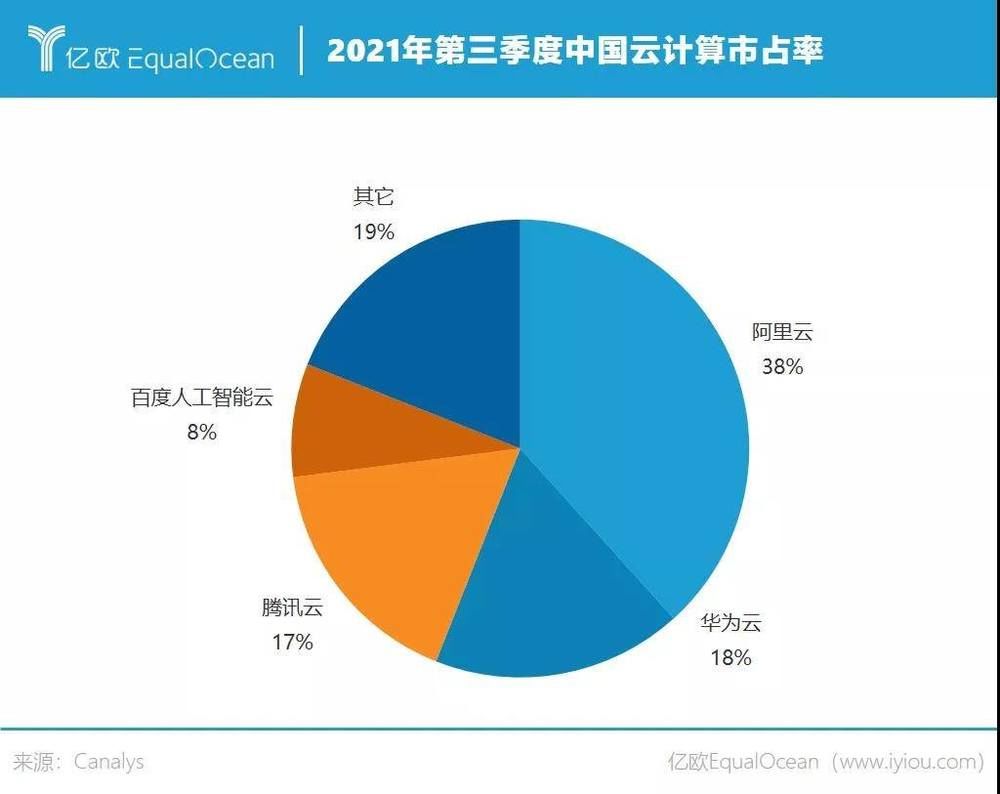 阿里云|华为跌倒苹果吃饱，云计算成其救命稻草？