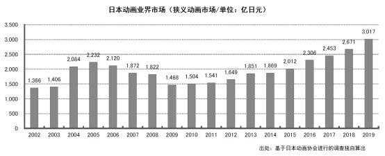 海外市场|日本动画这一年：市场规模增至1586亿元，欧美市场贡献大