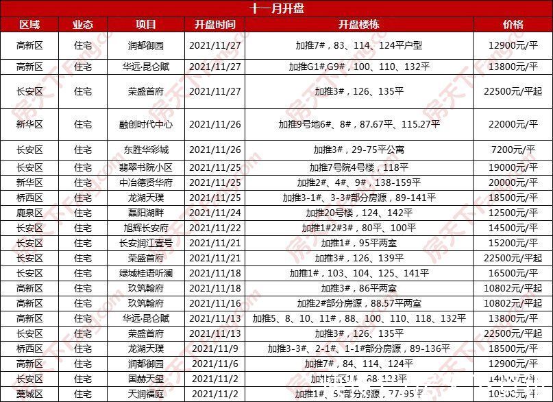 成交|十一月石家庄2新盘亮相！特价促成交、以价换量或成主旋律｜月报