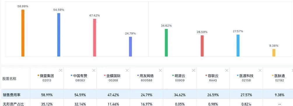 医脉通|销售费用率那么高，还是一家好SAAS公司么？