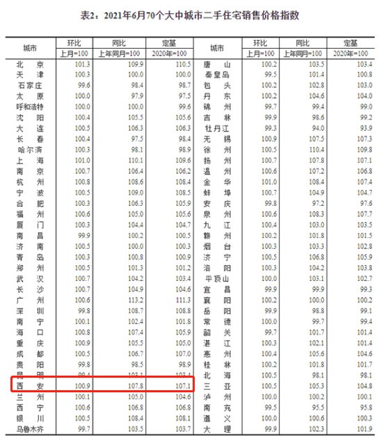 涨幅|6月70城房价出炉：西安新房环比涨1% 二手房环比涨0.9%