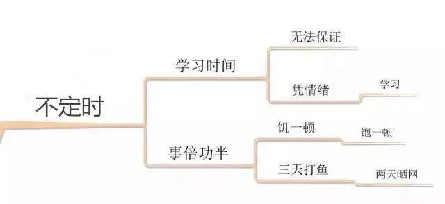 详细分析|10张思维导图详细分析：你成绩不好的真相