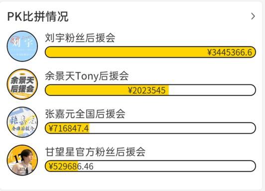 青3创4热门选手集资榜：甘望星破50万，榜首数额多到平台崩溃